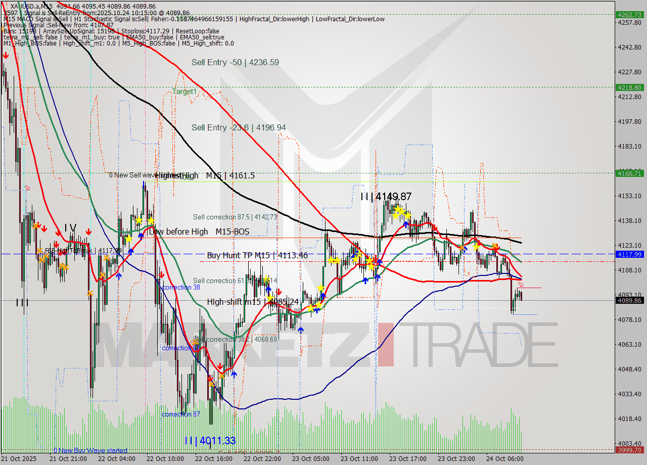 XAUUSD.a M15 Analysis XAUUSD.a M15 Signal