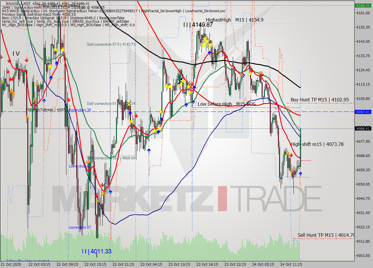XAUUSD.a M15 Analysis XAUUSD.a M15 Signal