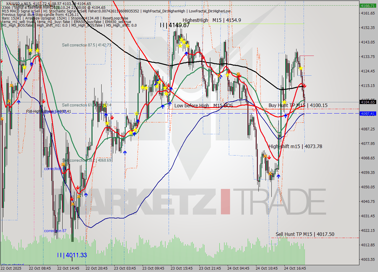 XAUUSD.a M15 Analysis XAUUSD.a M15 Signal