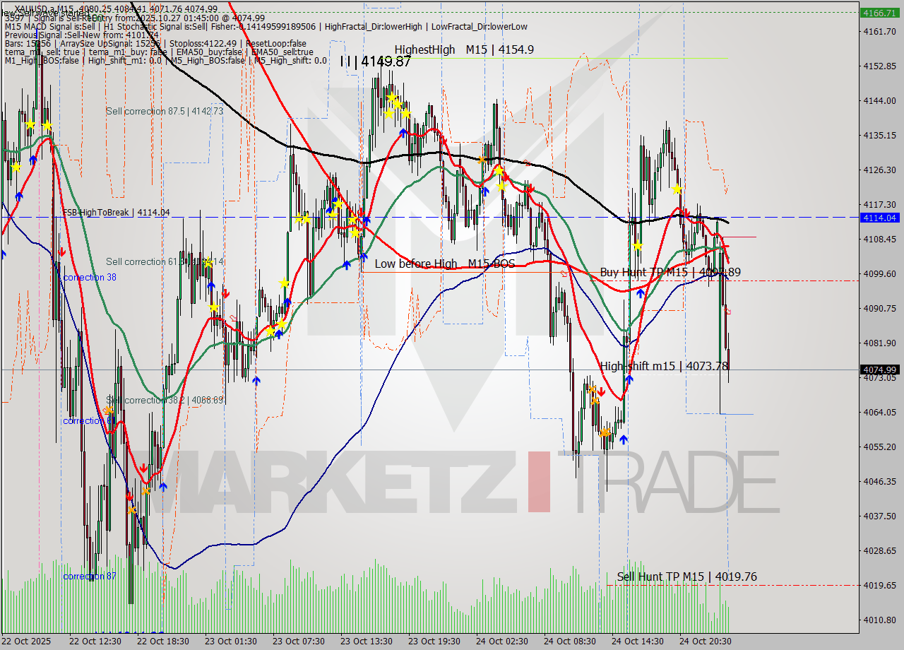 XAUUSD.a M15 Analysis XAUUSD.a M15 Signal