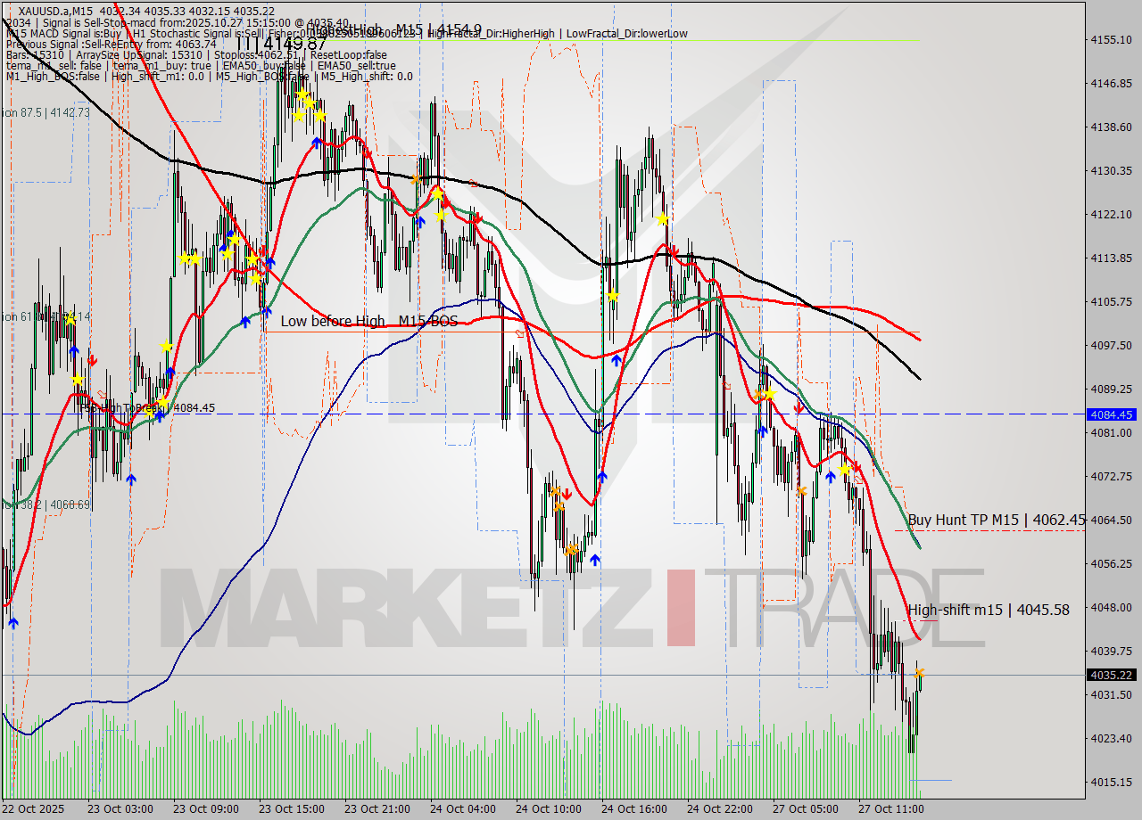 XAUUSD.a M15 Analysis XAUUSD.a M15 Signal