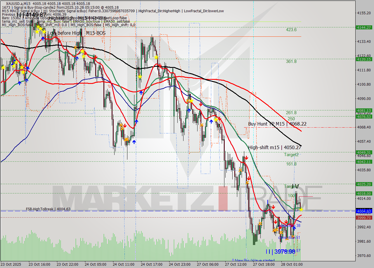 XAUUSD.a M15 Analysis XAUUSD.a M15 Signal