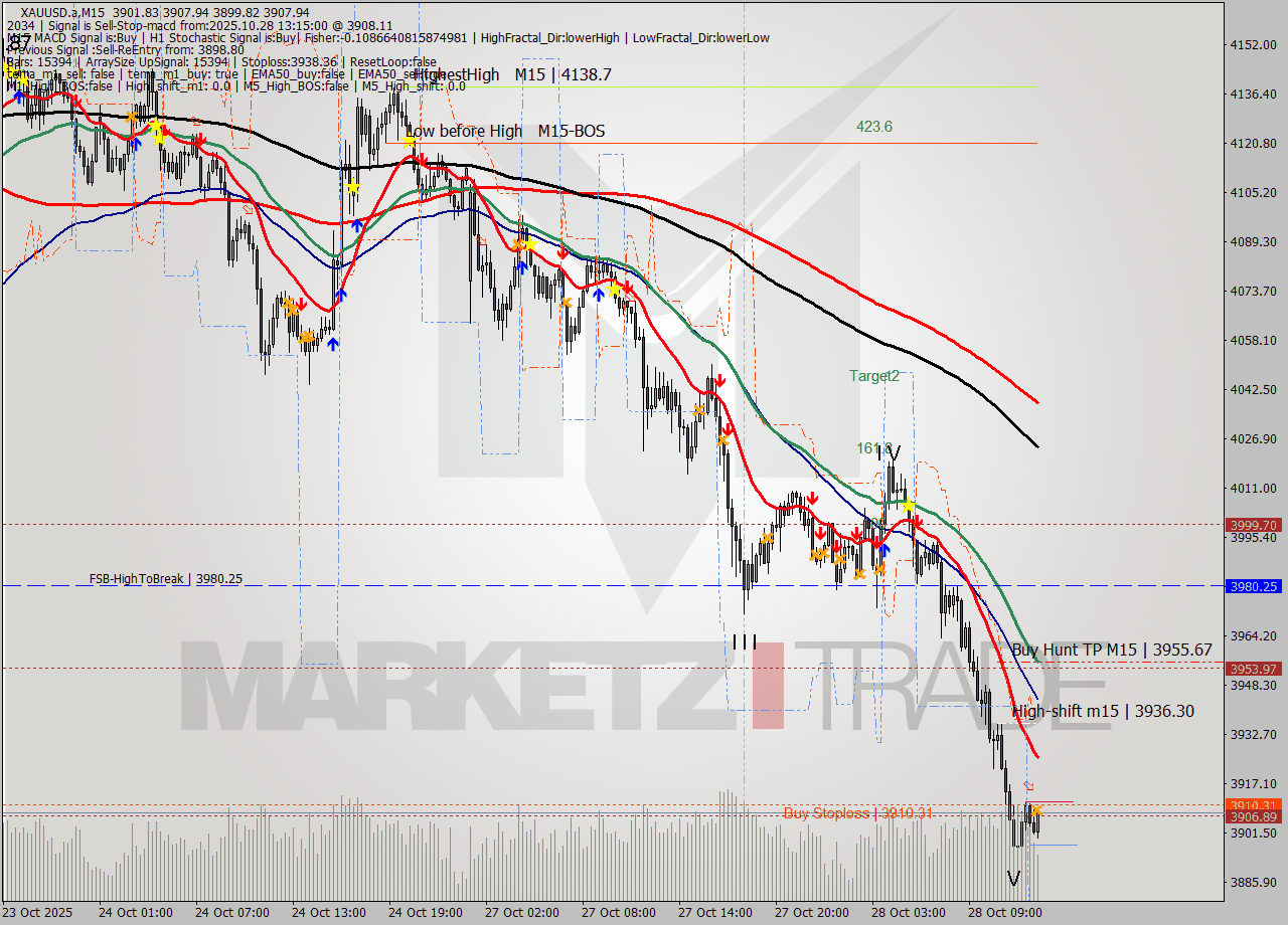 XAUUSD.a M15 Analysis XAUUSD.a M15 Signal
