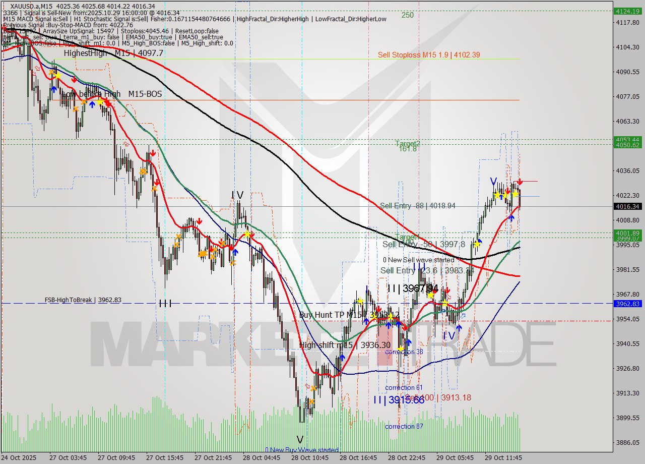 XAUUSD.a M15 Analysis XAUUSD.a M15 Signal