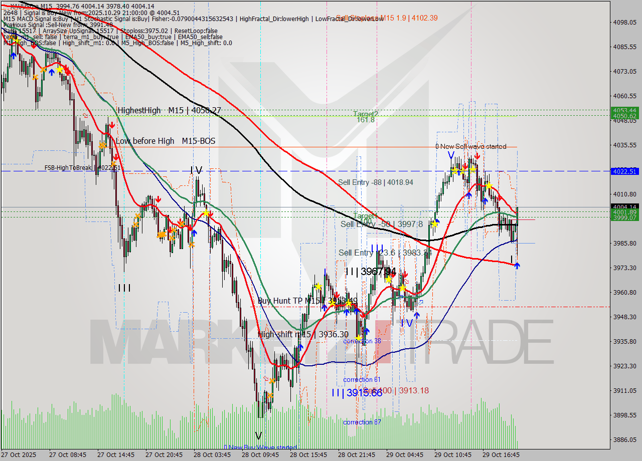 XAUUSD.a M15 Analysis XAUUSD.a M15 Signal
