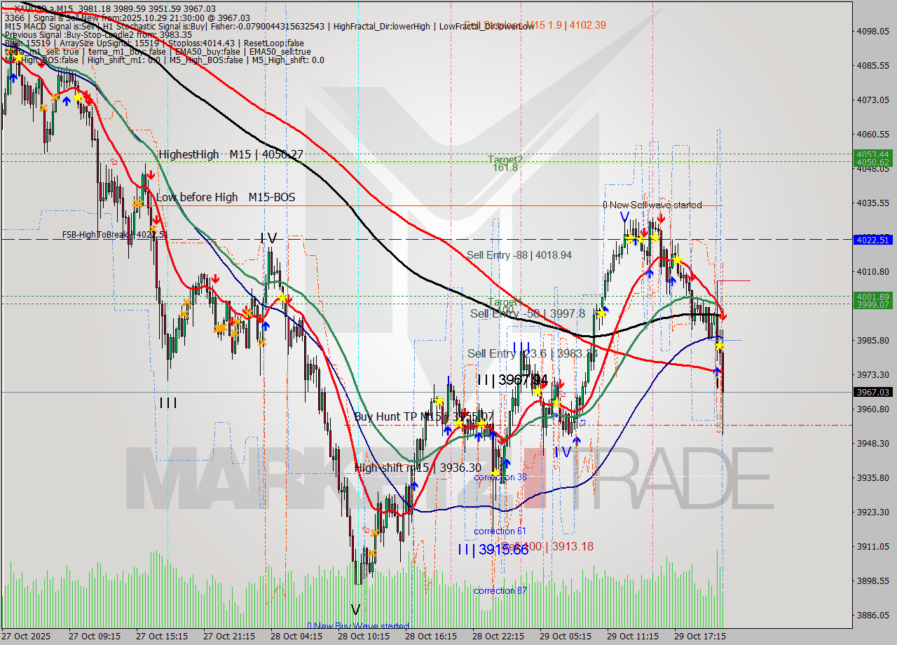 XAUUSD.a M15 Signal