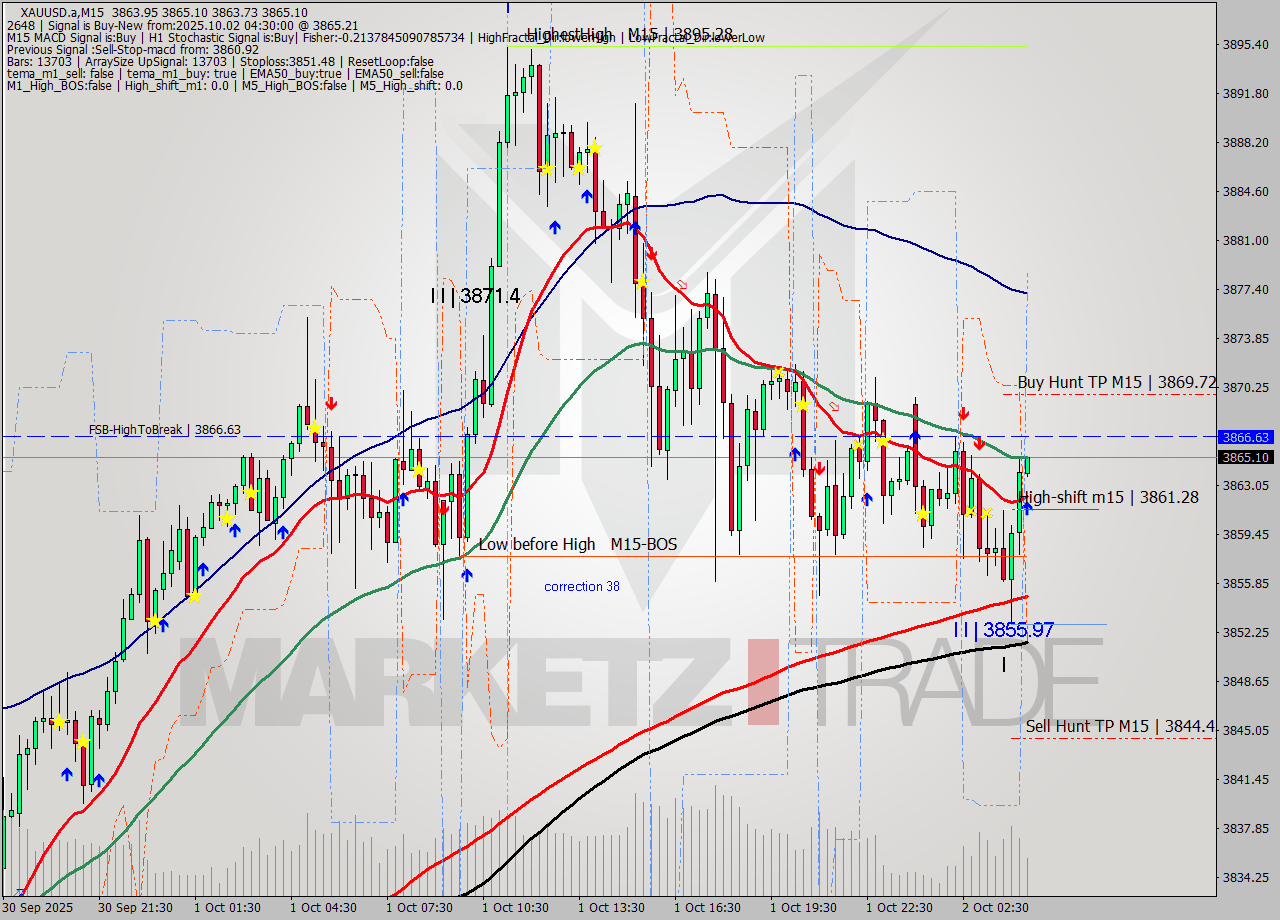 XAUUSD.a M15 Analysis XAUUSD.a M15 Signal