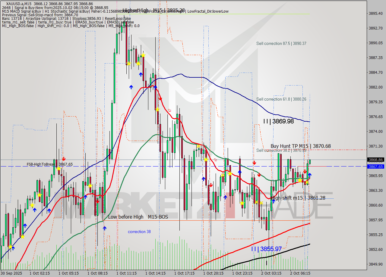 XAUUSD.a M15 Analysis XAUUSD.a M15 Signal