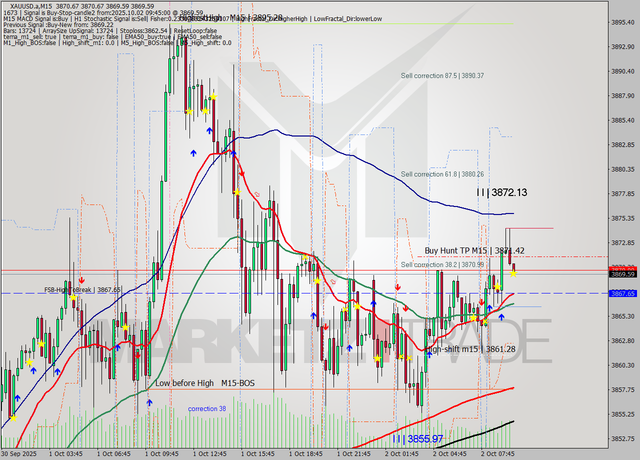 XAUUSD.a M15 Analysis XAUUSD.a M15 Signal
