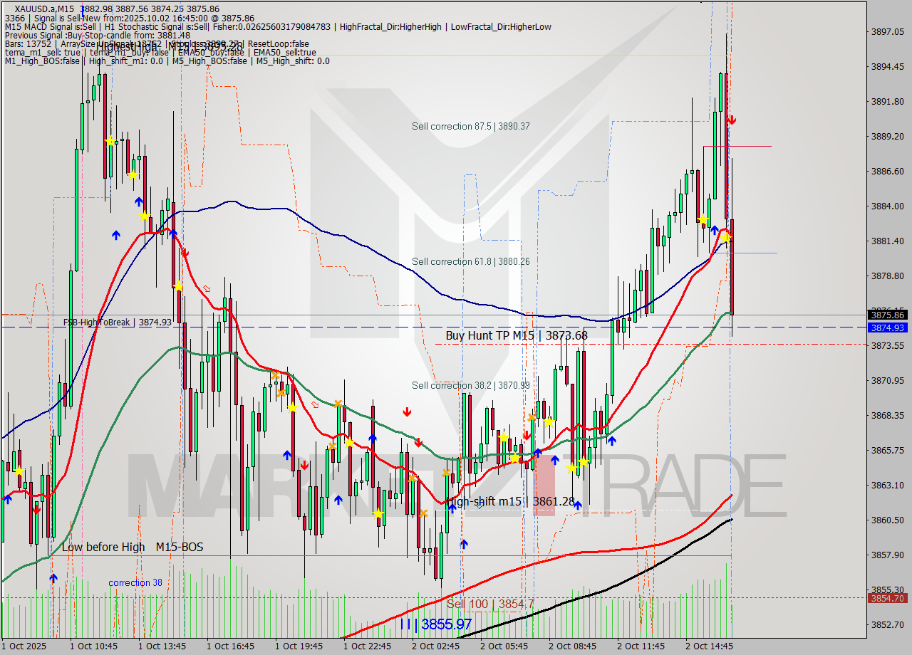 XAUUSD.a M15 Signal