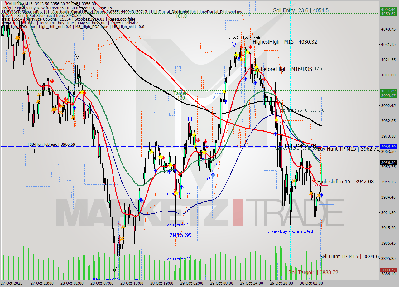 XAUUSD.a M15 Analysis XAUUSD.a M15 Signal