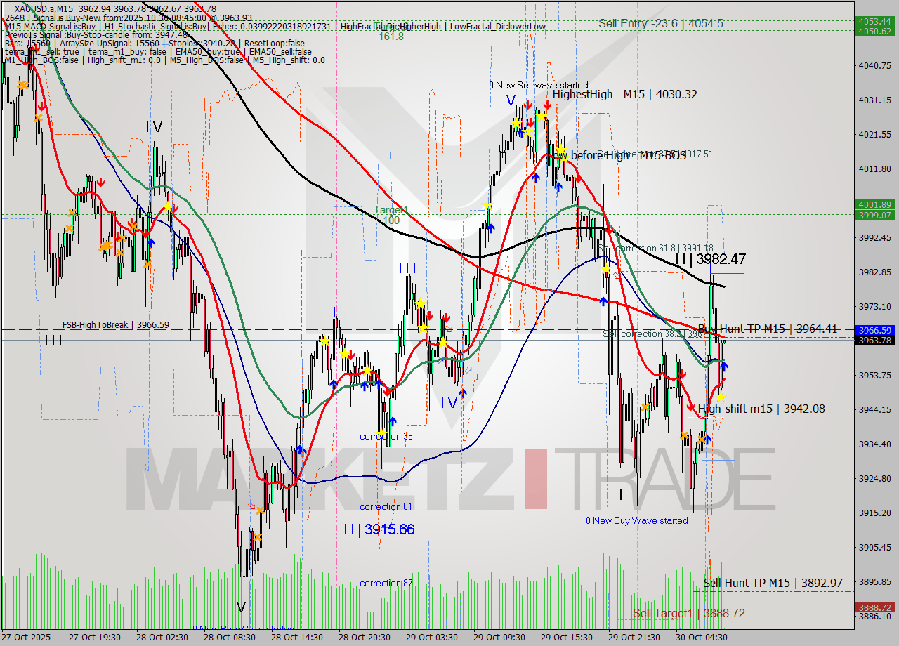 XAUUSD.a M15 Analysis XAUUSD.a M15 Signal