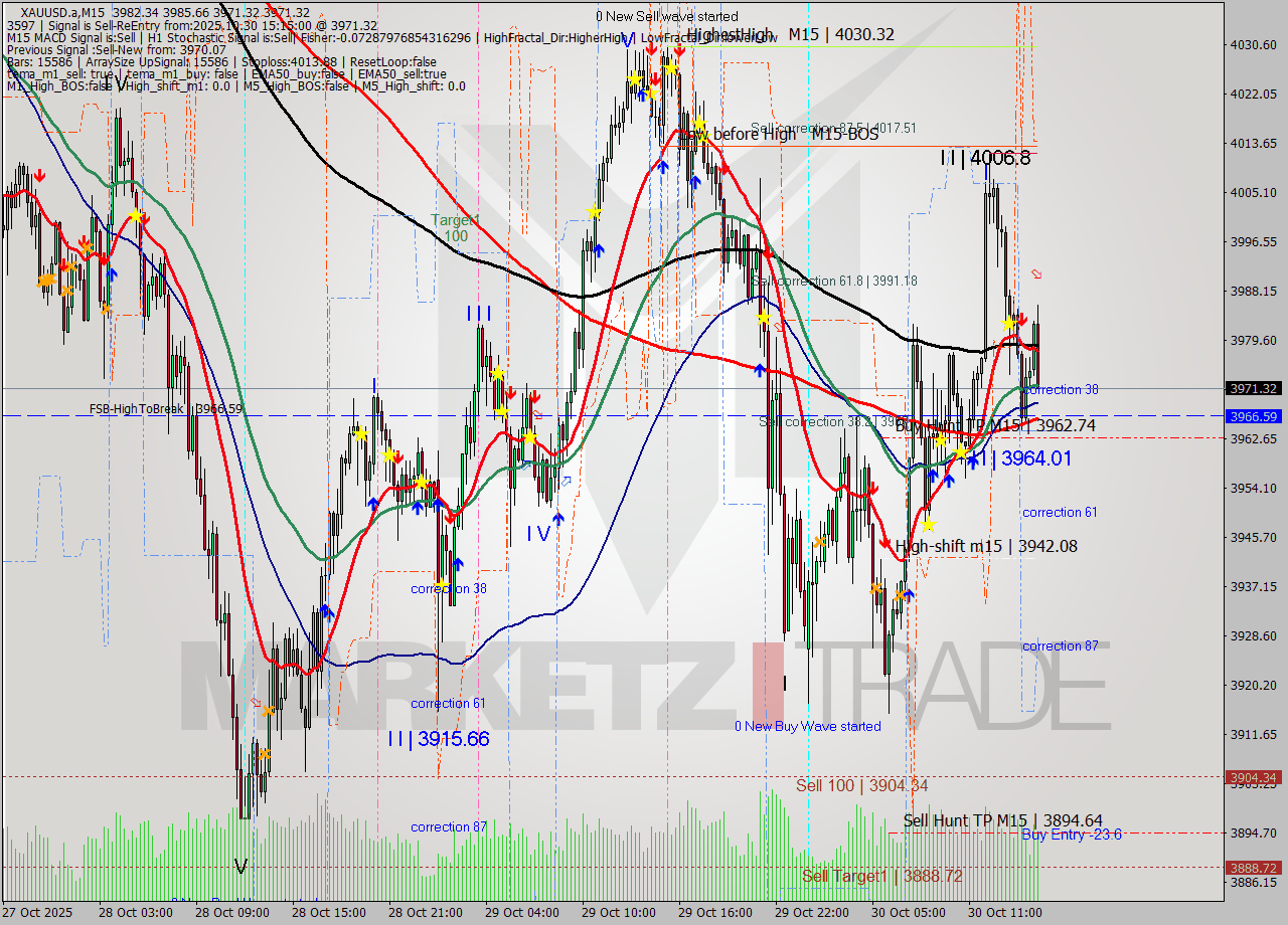 XAUUSD.a M15 Analysis XAUUSD.a M15 Signal