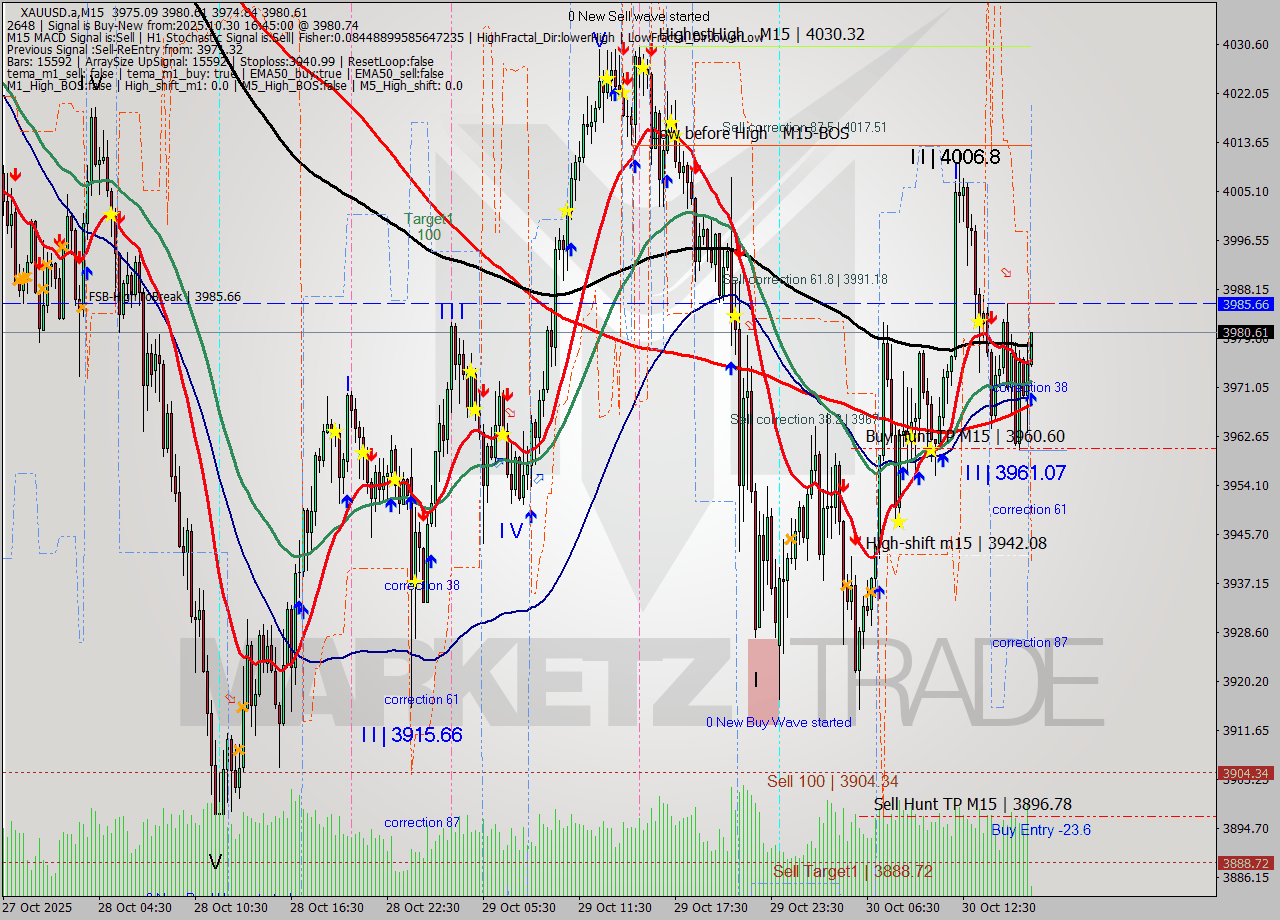 XAUUSD.a M15 Analysis XAUUSD.a M15 Signal