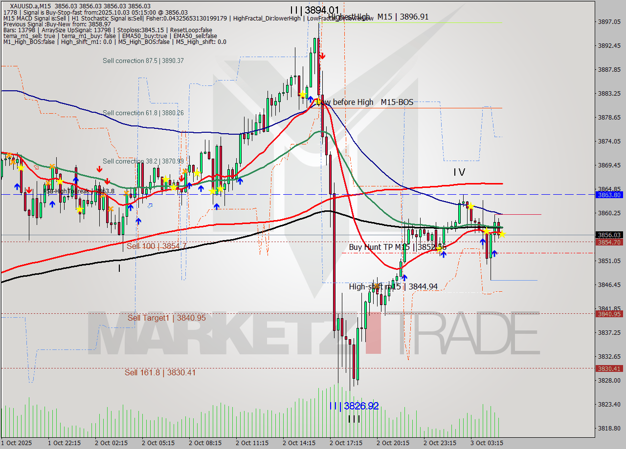 XAUUSD.a M15 Analysis XAUUSD.a M15 Signal