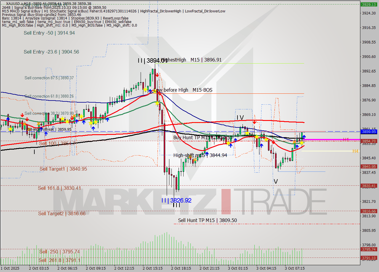 XAUUSD.a M15 Analysis XAUUSD.a M15 Signal