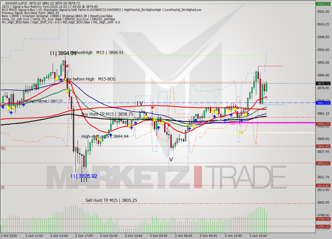 XAUUSD.a M15 Signal
