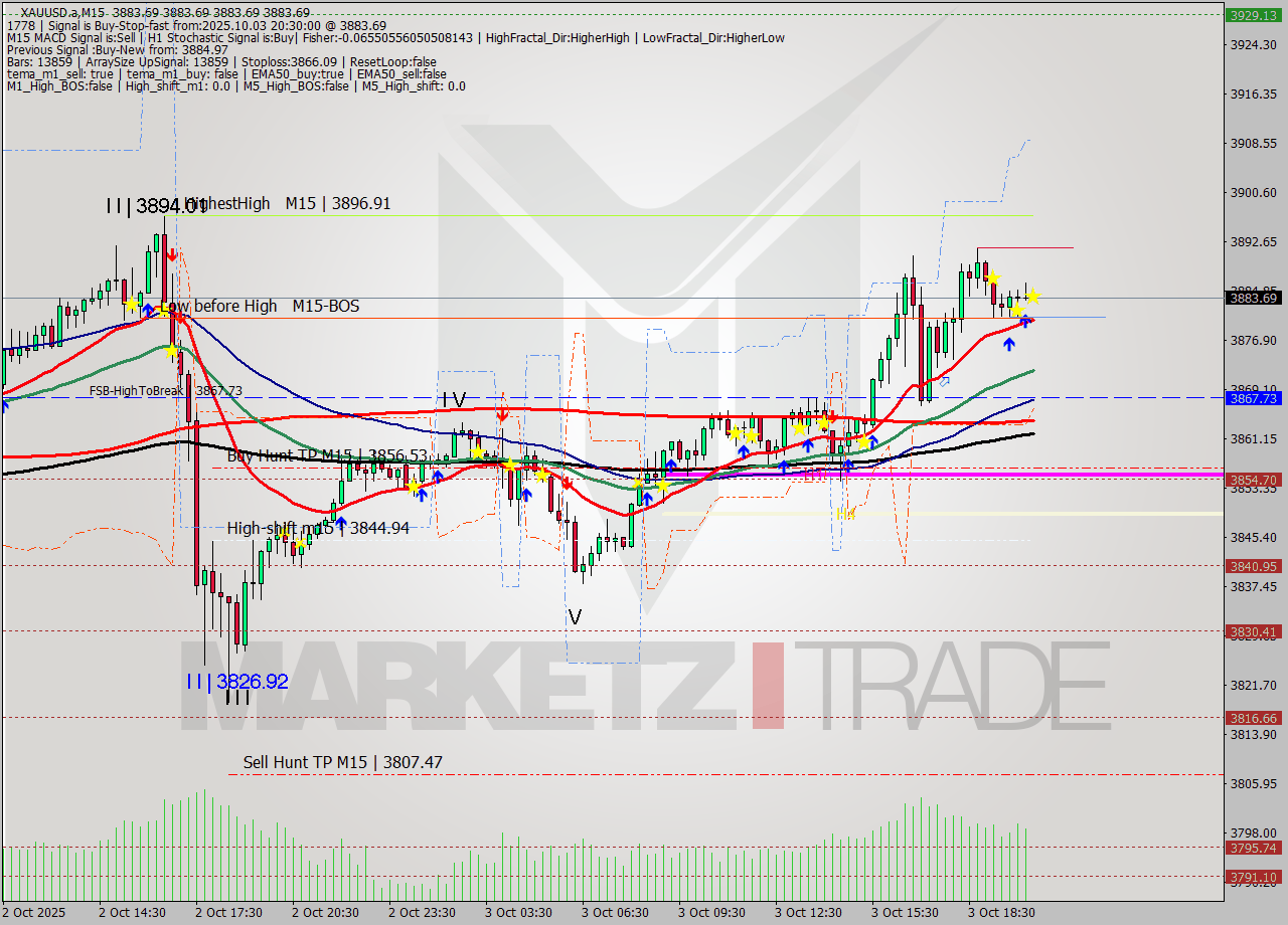 XAUUSD.a M15 Analysis XAUUSD.a M15 Signal