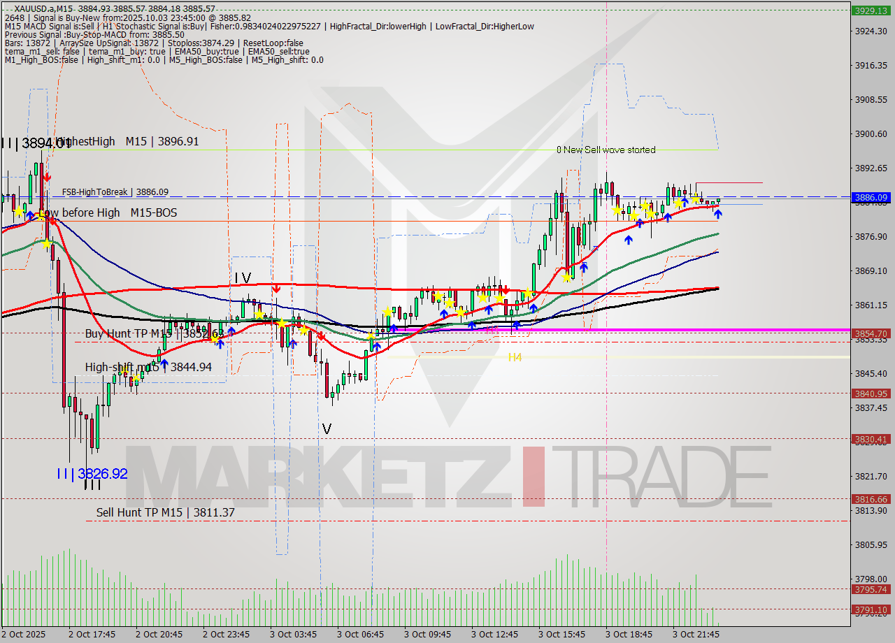 XAUUSD.a M15 Analysis XAUUSD.a M15 Signal