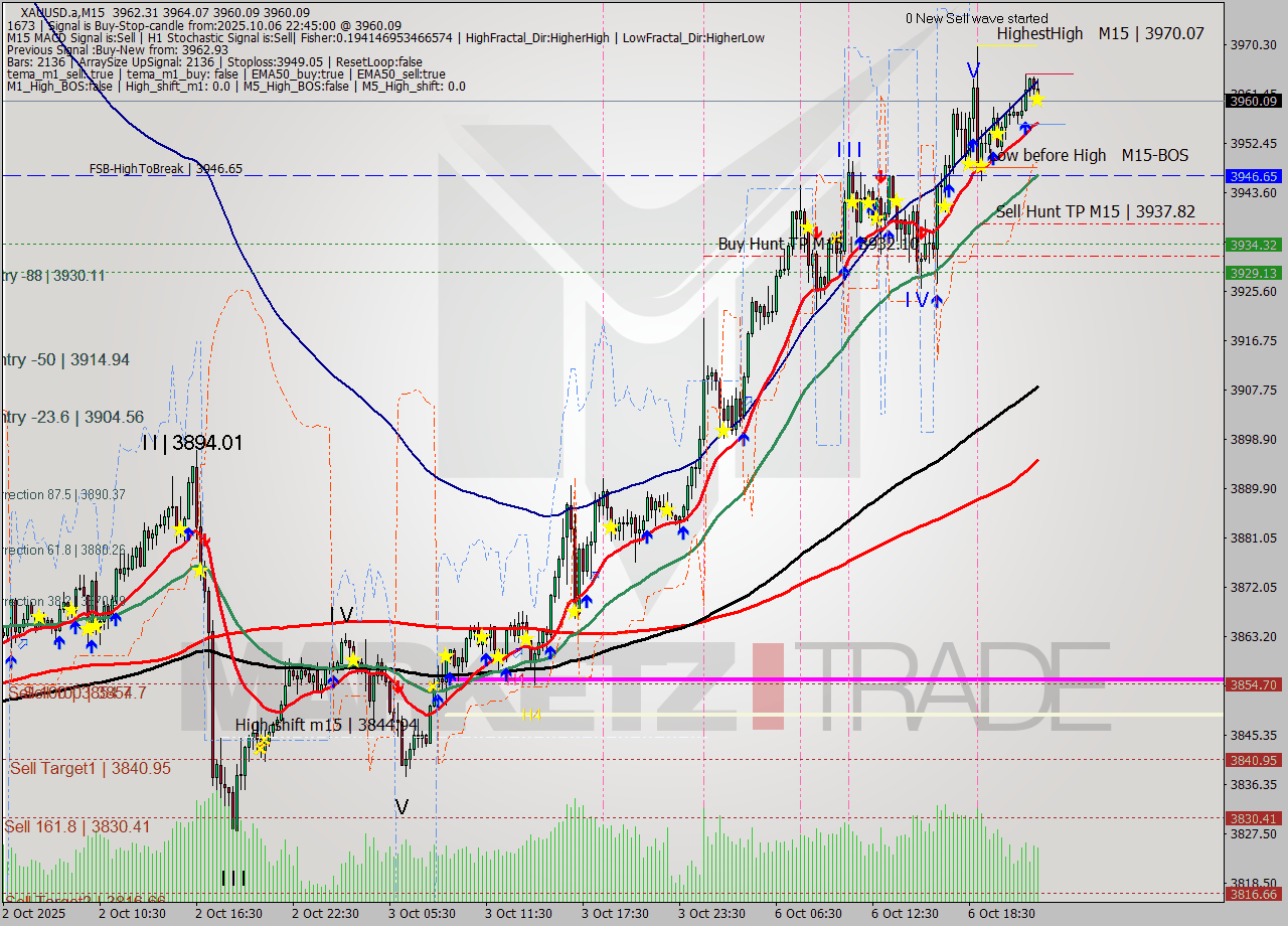 XAUUSD.a M15 Analysis XAUUSD.a M15 Signal