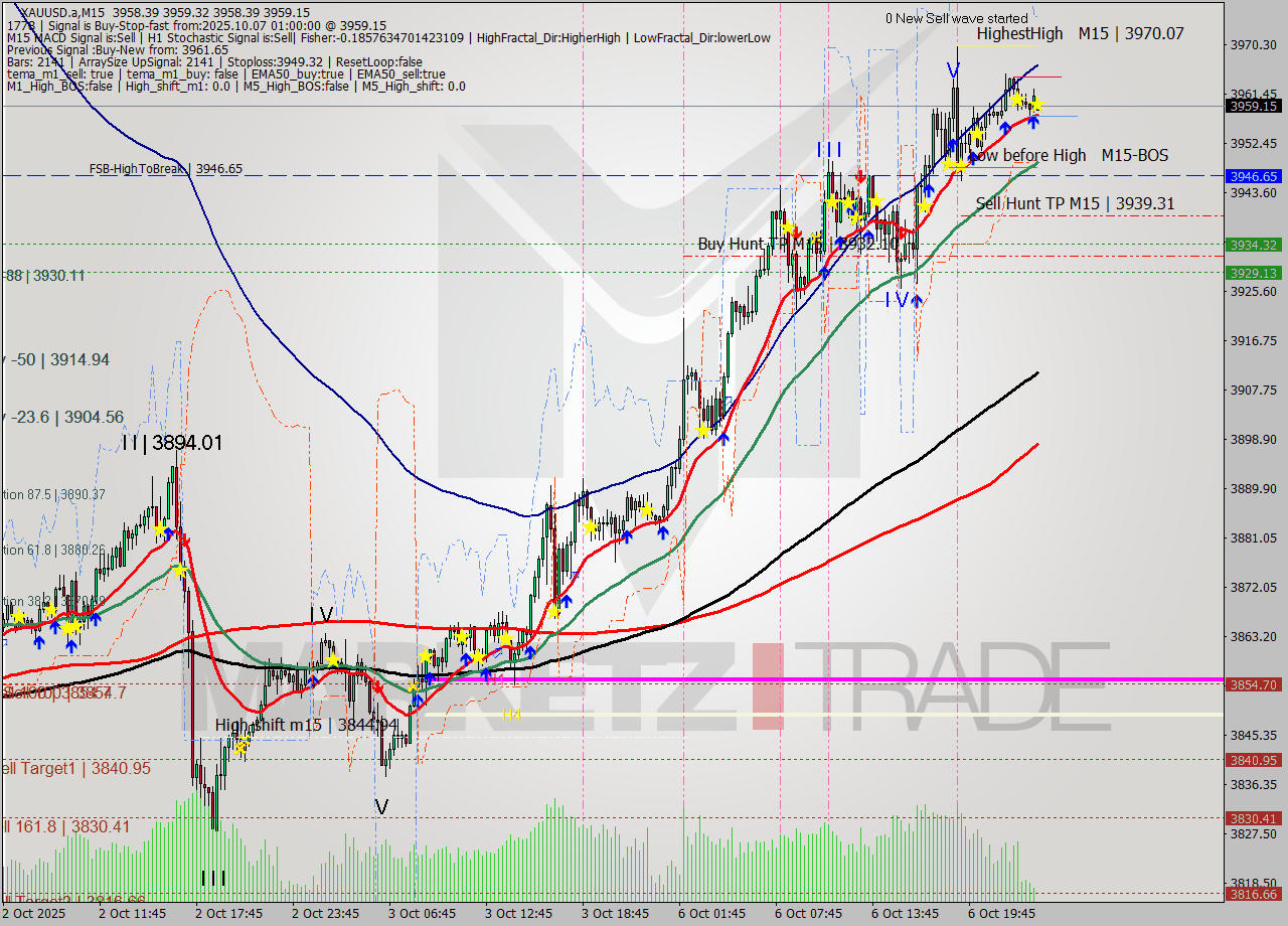 XAUUSD.a M15 Signal
