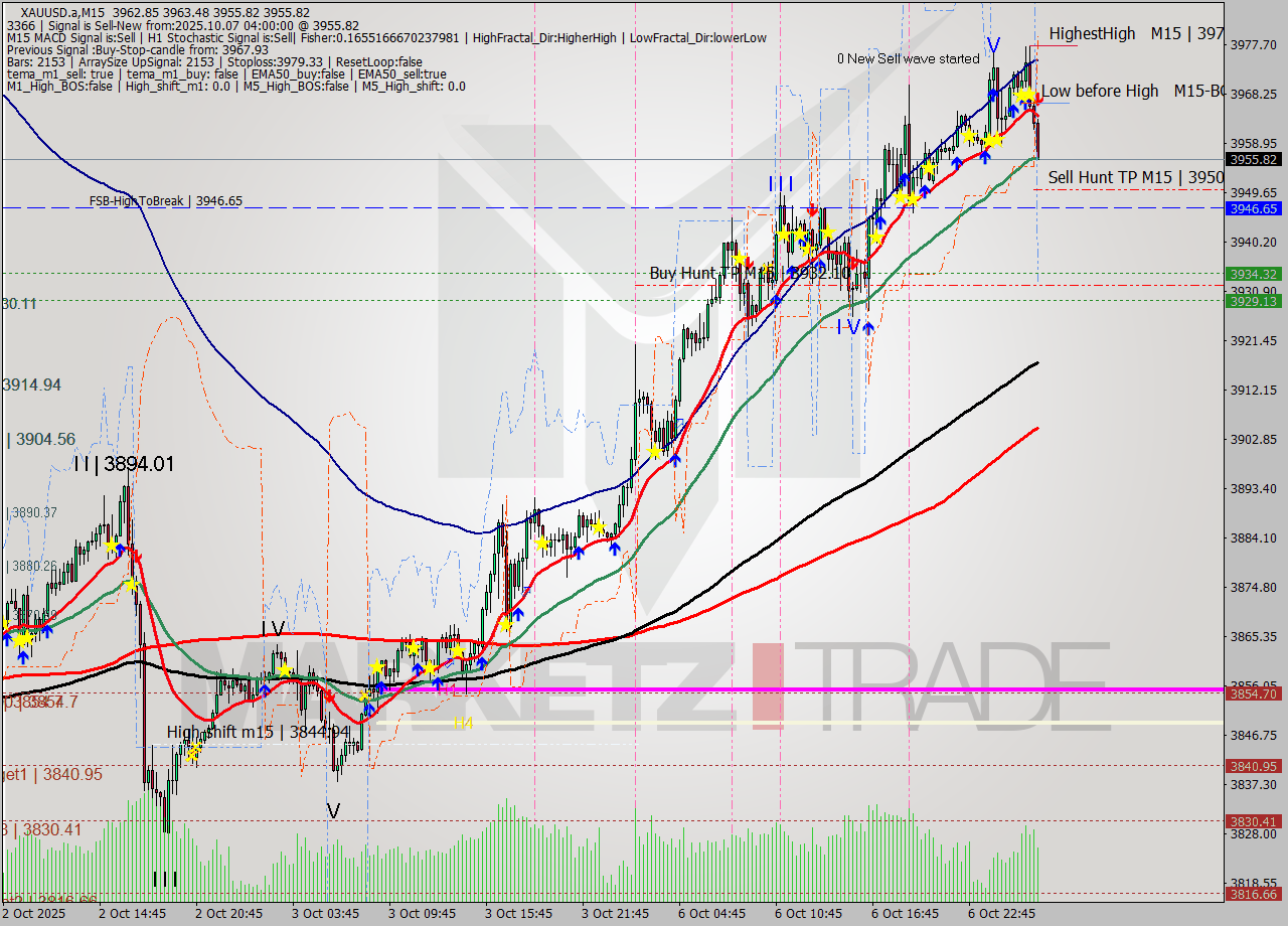 XAUUSD.a M15 Analysis XAUUSD.a M15 Signal