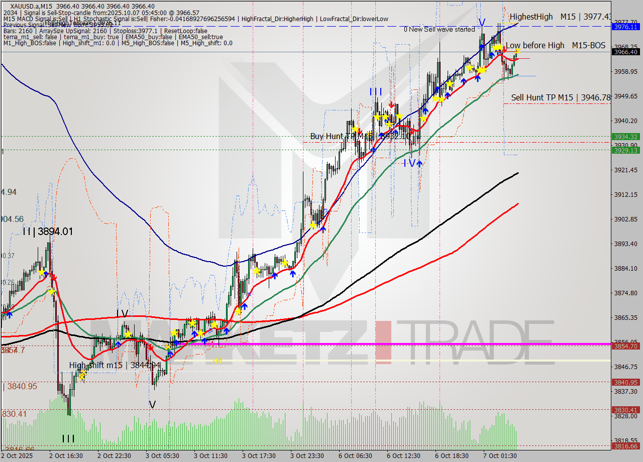 XAUUSD.a M15 Analysis XAUUSD.a M15 Signal