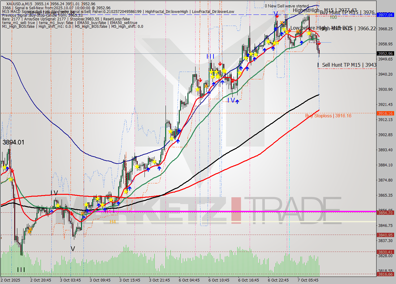 XAUUSD.a M15 Analysis XAUUSD.a M15 Signal