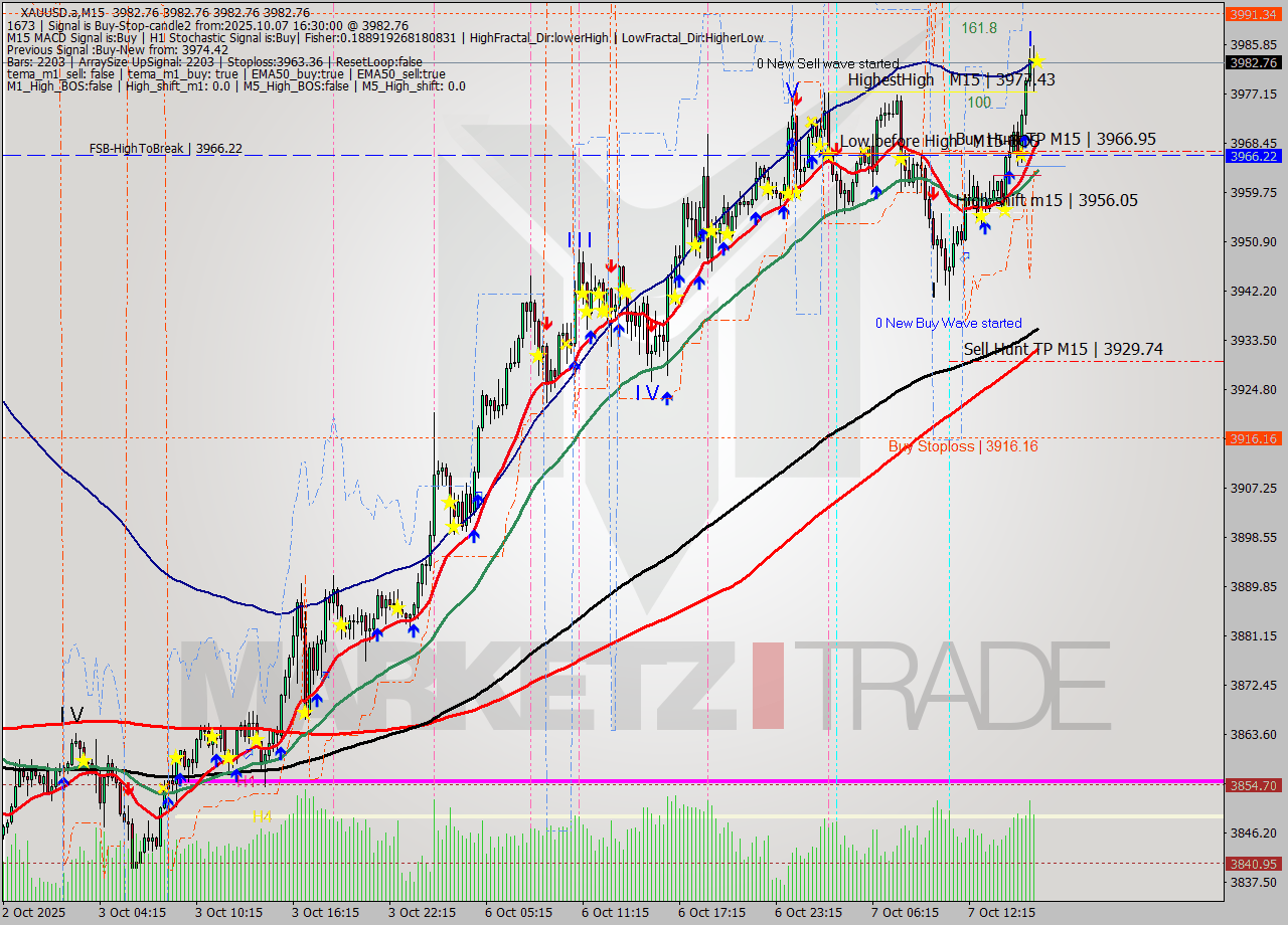 XAUUSD.a M15 Analysis XAUUSD.a M15 Signal