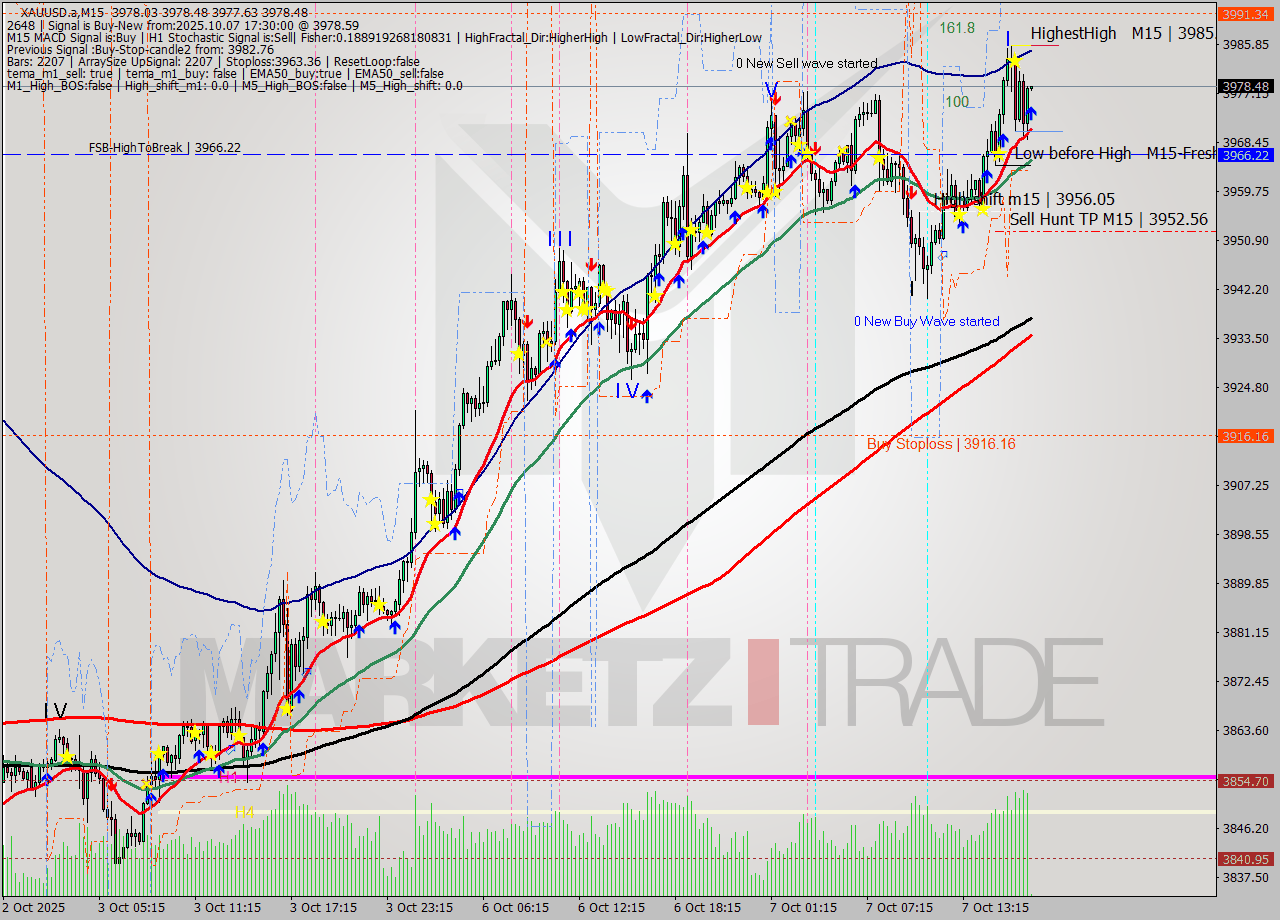 XAUUSD.a M15 Analysis XAUUSD.a M15 Signal