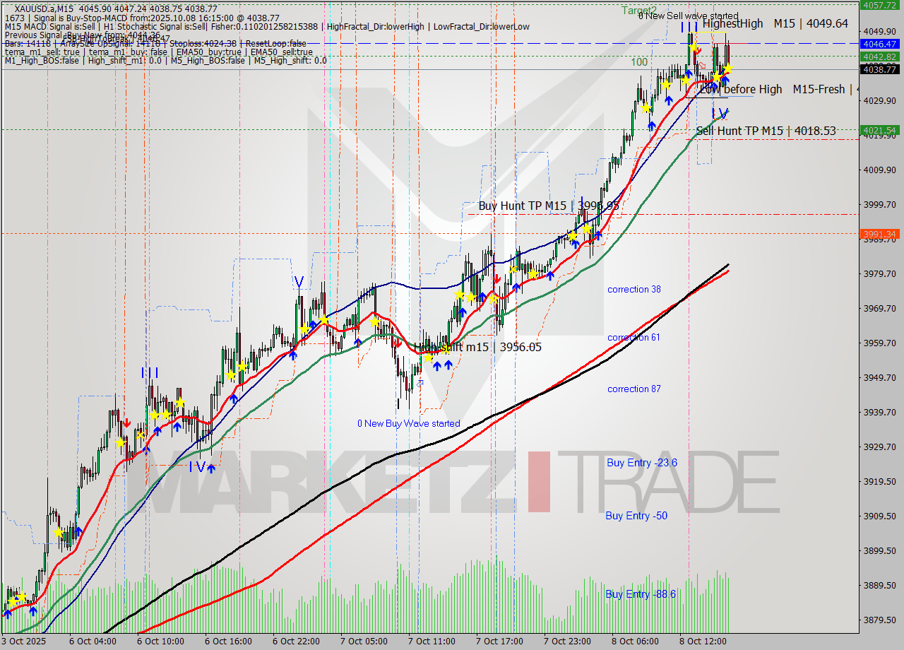XAUUSD.a M15 Analysis XAUUSD.a M15 Signal