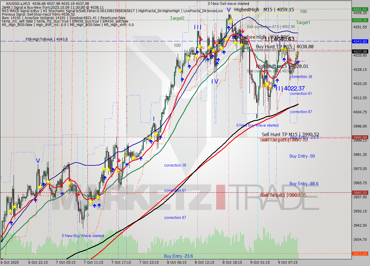 XAUUSD.a M15 Analysis XAUUSD.a M15 Signal