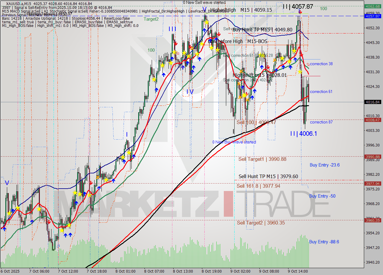 XAUUSD.a M15 Analysis XAUUSD.a M15 Signal