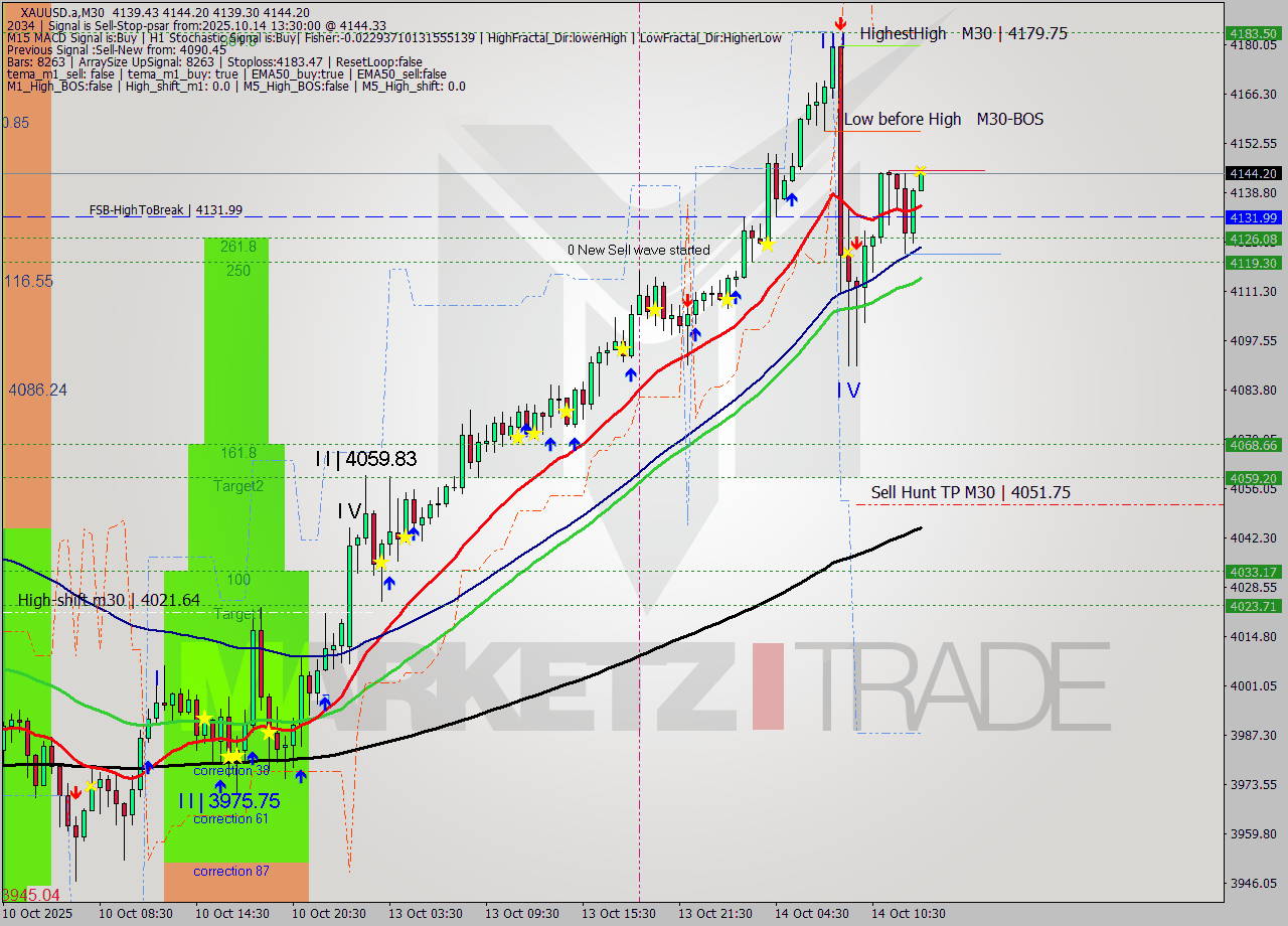 XAUUSD.a M30 Analysis XAUUSD.a M30 Signal