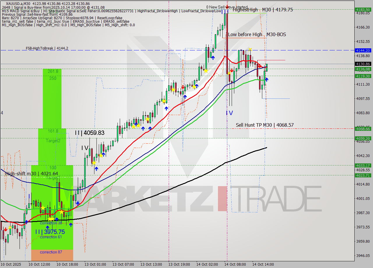 XAUUSD.a M30 Analysis XAUUSD.a M30 Signal