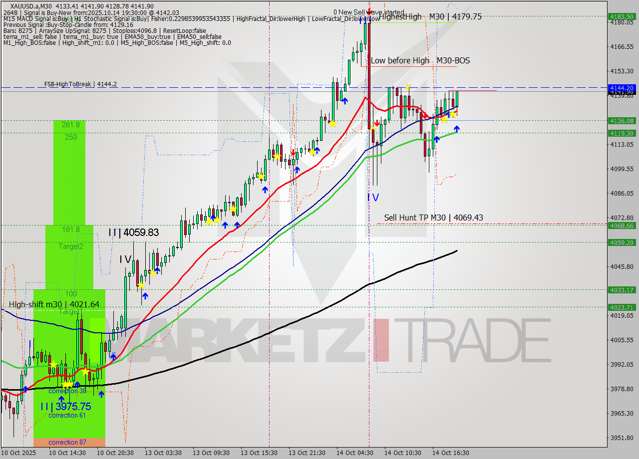 XAUUSD.a M30 Analysis XAUUSD.a M30 Signal