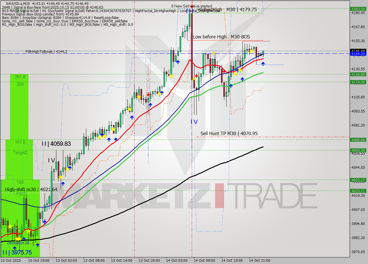 XAUUSD.a M30 Analysis XAUUSD.a M30 Signal