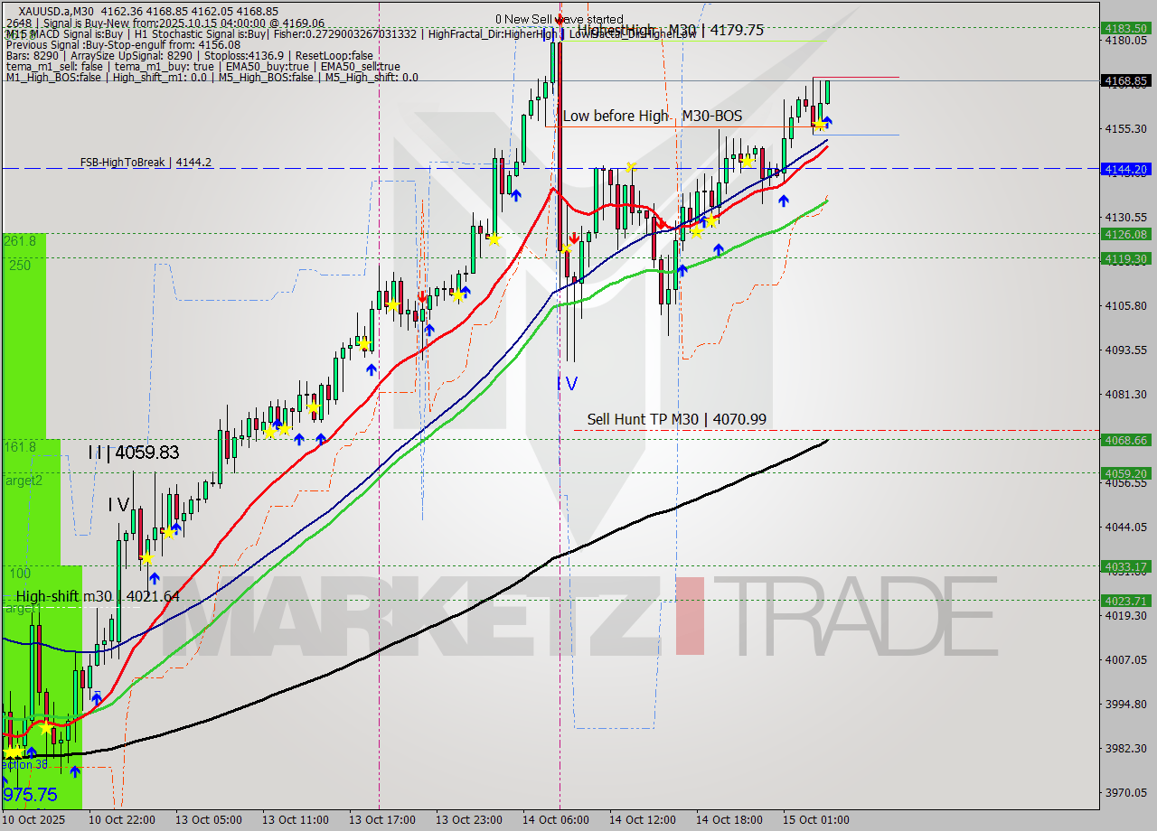 XAUUSD.a M30 Analysis XAUUSD.a M30 Signal