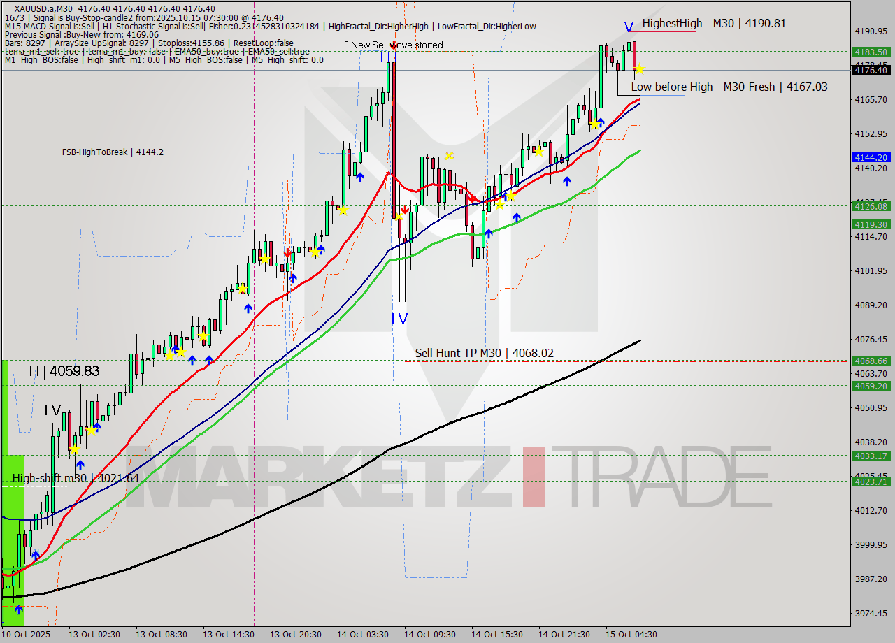 XAUUSD.a M30 Analysis XAUUSD.a M30 Signal