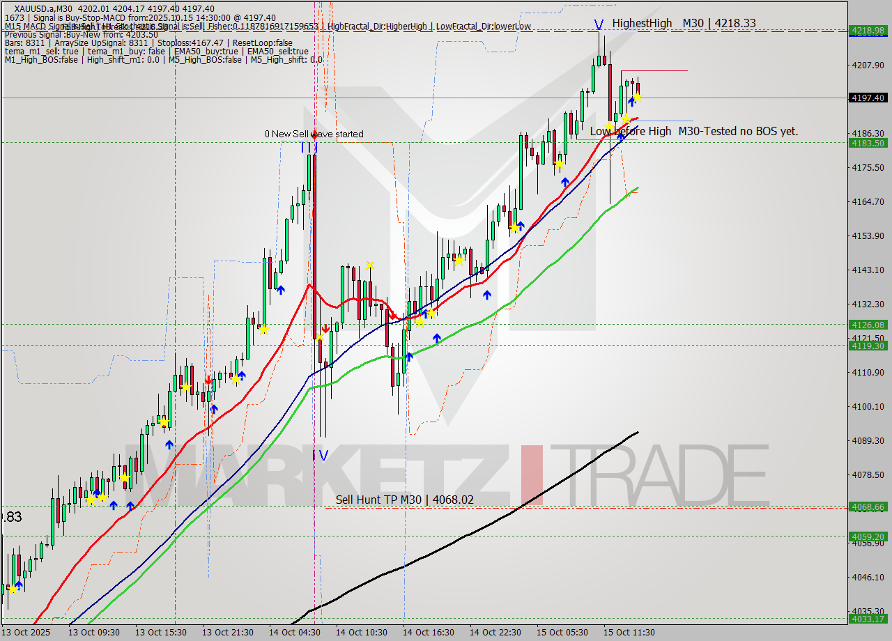 XAUUSD.a M30 Analysis XAUUSD.a M30 Signal