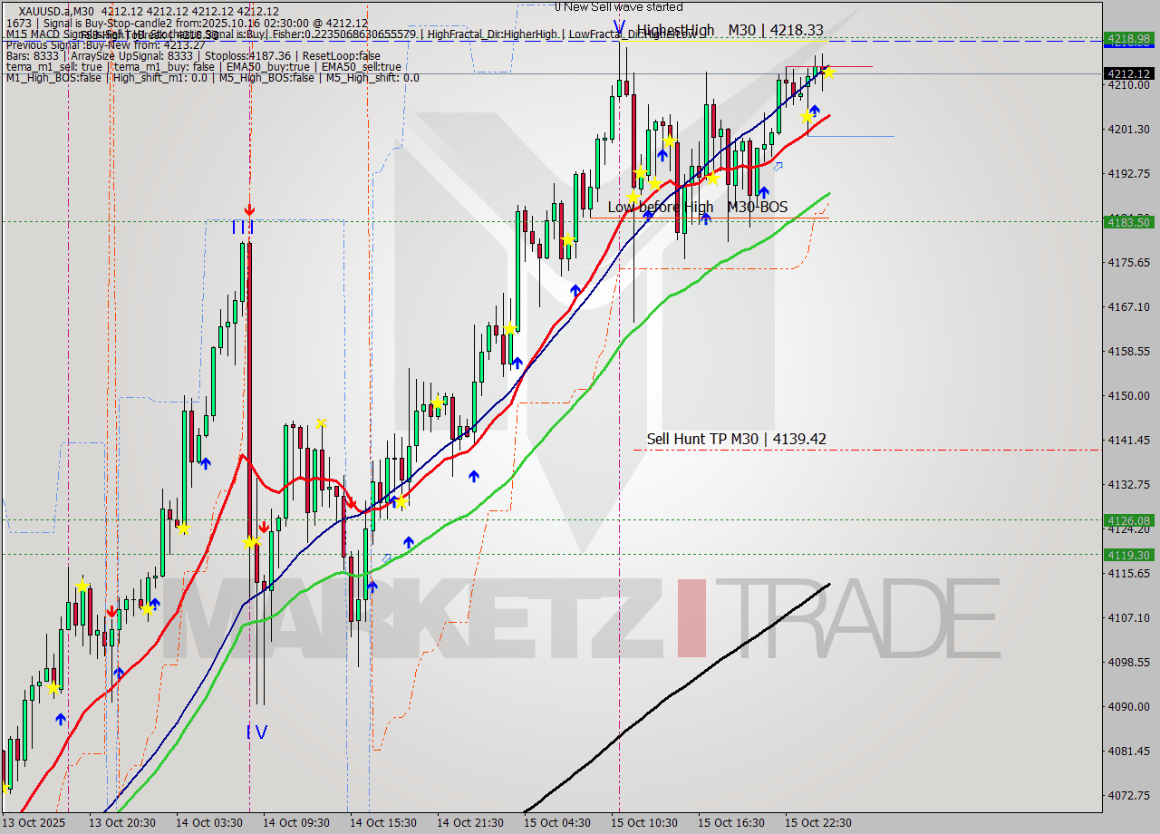 XAUUSD.a M30 Analysis XAUUSD.a M30 Signal