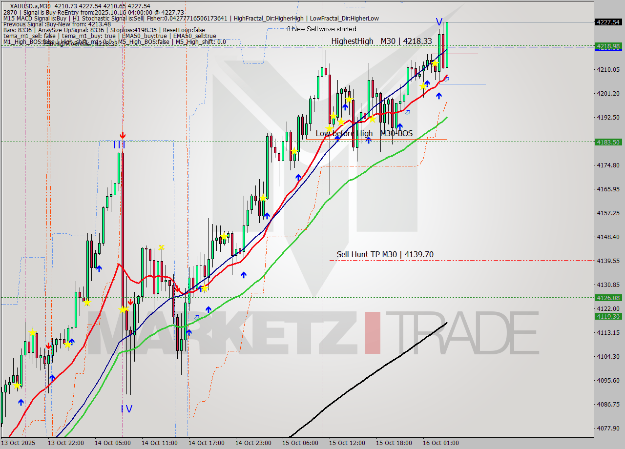 XAUUSD.a M30 Analysis XAUUSD.a M30 Signal