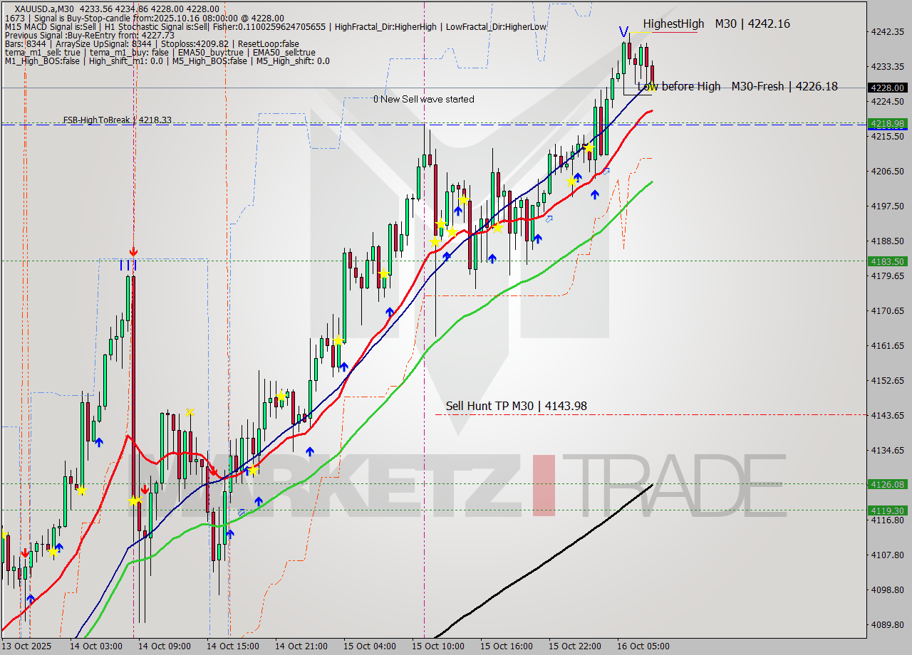 XAUUSD.a M30 Analysis XAUUSD.a M30 Signal
