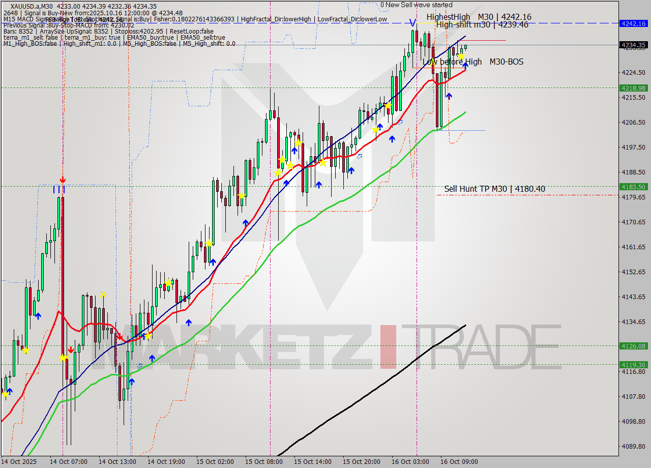 XAUUSD.a M30 Analysis XAUUSD.a M30 Signal