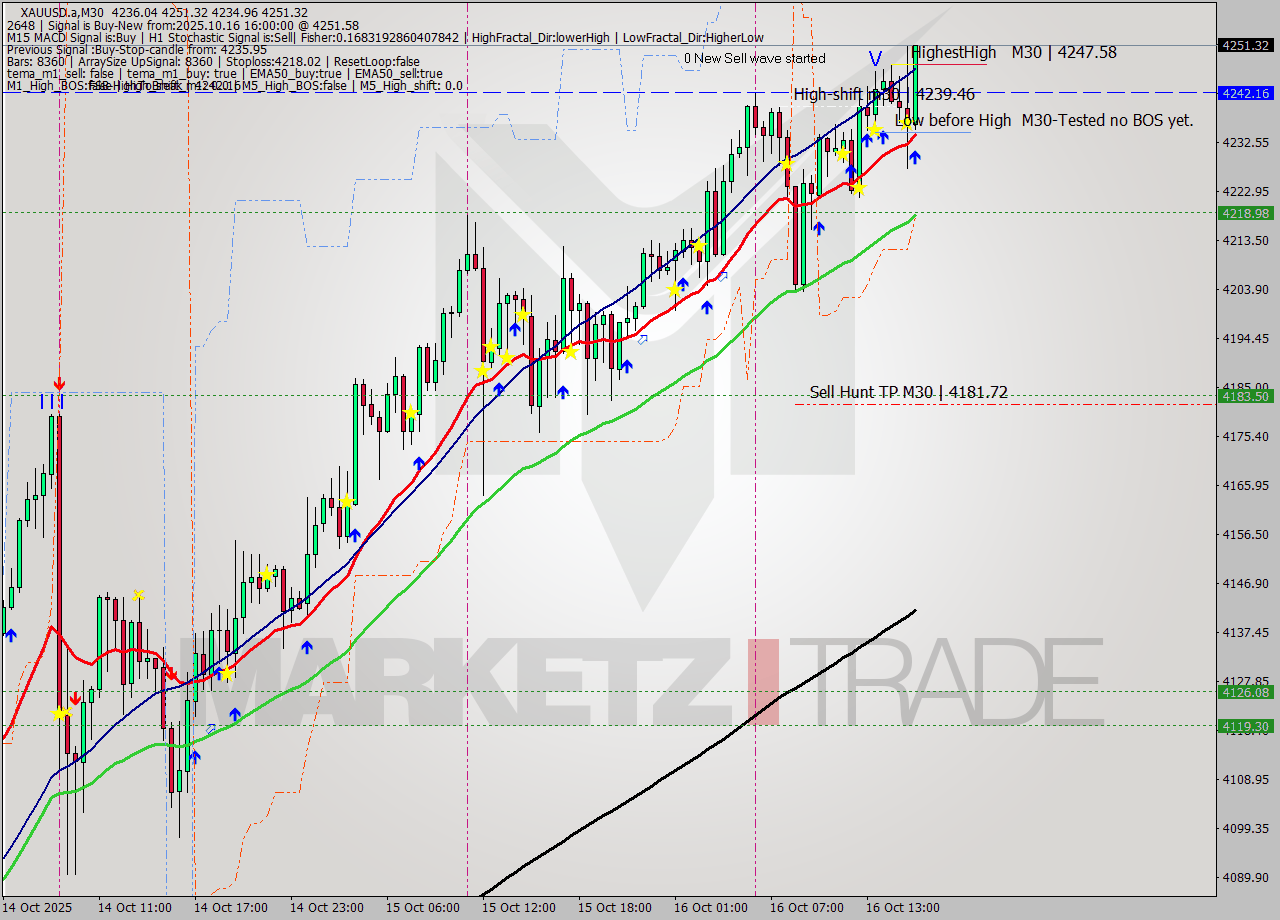 XAUUSD.a M30 Analysis XAUUSD.a M30 Signal