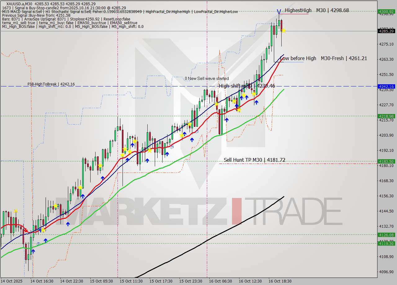 XAUUSD.a M30 Analysis XAUUSD.a M30 Signal
