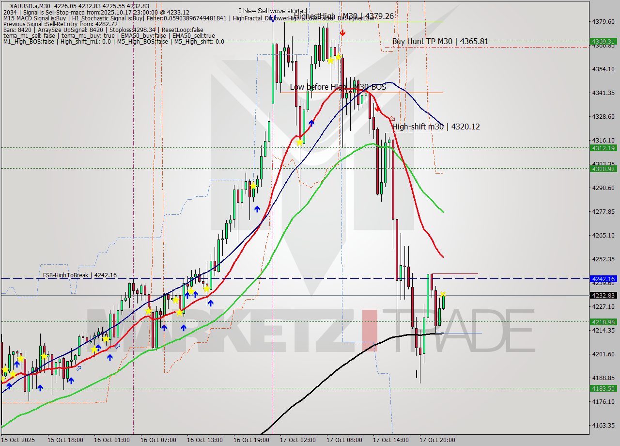 XAUUSD.a M30 Analysis XAUUSD.a M30 Signal