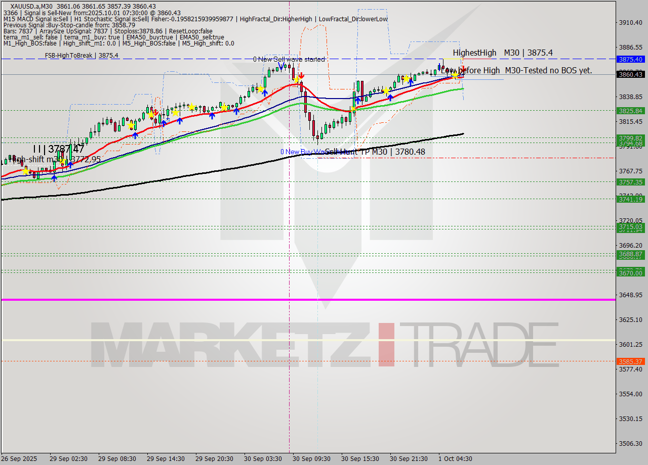 XAUUSD.a M30 Analysis XAUUSD.a M30 Signal
