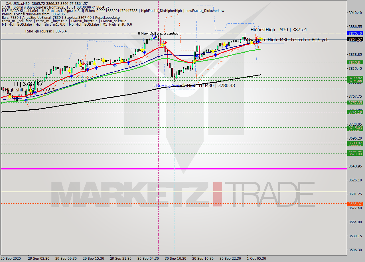 XAUUSD.a M30 Analysis XAUUSD.a M30 Signal