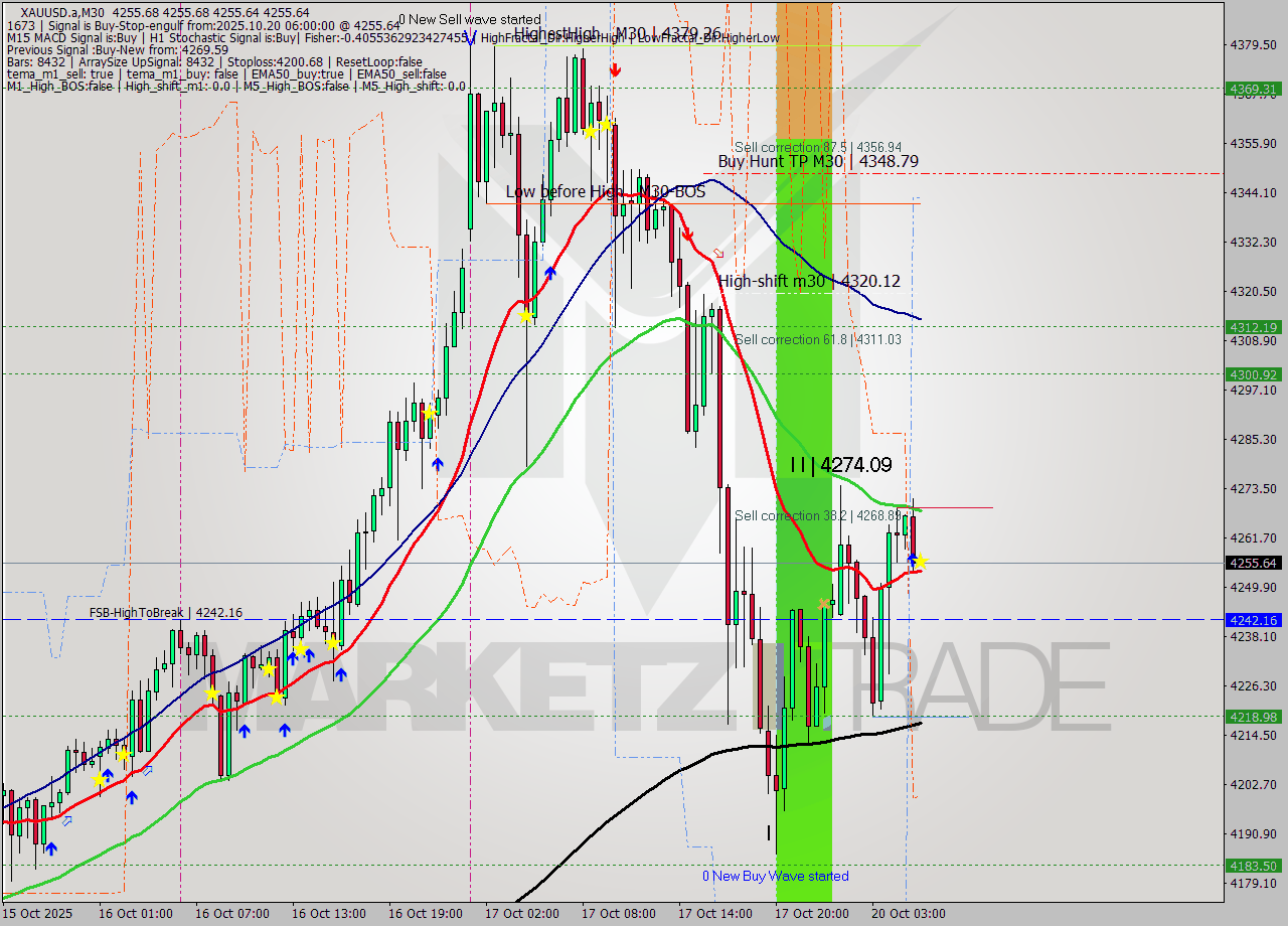 XAUUSD.a M30 Signal